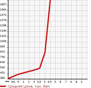 Аукционная статистика: График изменения цены TOYOTA ALPHARD 2012 ANH25W в зависимости от аукционных оценок