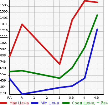 Аукционная статистика: График изменения цены TOYOTA ALPHARD 2013 ANH25W в зависимости от аукционных оценок