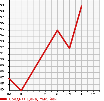 Аукционная статистика: График изменения цены TOYOTA ISIS 2004 ANM15G в зависимости от аукционных оценок