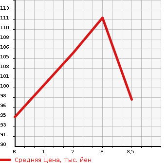 Аукционная статистика: График изменения цены TOYOTA ISIS 2006 ANM15G в зависимости от аукционных оценок
