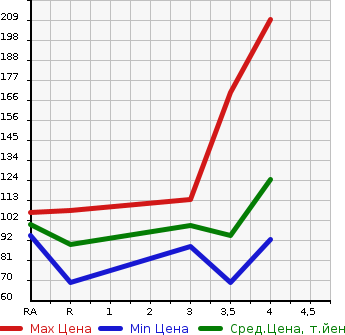 Аукционная статистика: График изменения цены TOYOTA ISIS 2007 ANM15W в зависимости от аукционных оценок