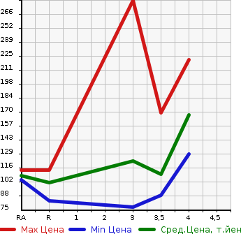Аукционная статистика: График изменения цены TOYOTA ISIS 2008 ANM15W в зависимости от аукционных оценок