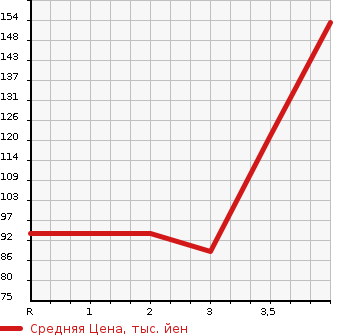 Аукционная статистика: График изменения цены TOYOTA ISIS 2009 ANM15W в зависимости от аукционных оценок
