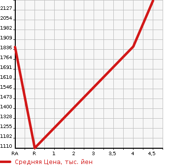 Аукционная статистика: График изменения цены TOYOTA CROWN 2018 ARS210 в зависимости от аукционных оценок