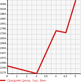Аукционная статистика: График изменения цены TOYOTA CROWN 2020 ARS220 в зависимости от аукционных оценок