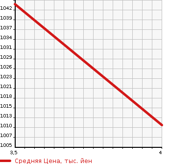 Аукционная статистика: График изменения цены TOYOTA HARRIER 2015 ASU60W в зависимости от аукционных оценок