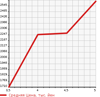 Аукционная статистика: График изменения цены TOYOTA HARRIER 2020 ASU60W в зависимости от аукционных оценок
