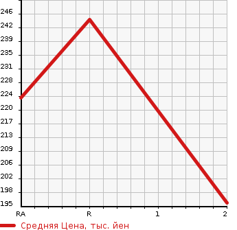 Аукционная статистика: График изменения цены TOYOTA CARINA 1995 AT192 в зависимости от аукционных оценок