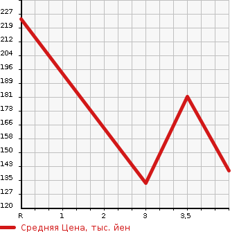 Аукционная статистика: График изменения цены TOYOTA CORONA PREMIO 1997 AT210 в зависимости от аукционных оценок