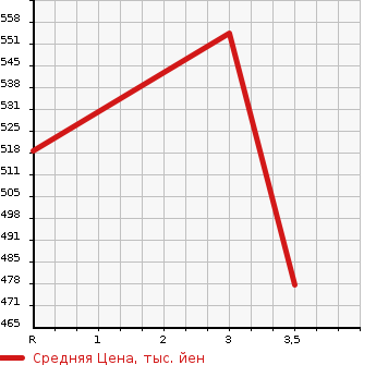 Аукционная статистика: График изменения цены TOYOTA PREMIO 2001 AT211 в зависимости от аукционных оценок
