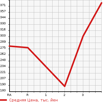 Аукционная статистика: График изменения цены TOYOTA CORONA PREMIO 1996 AT211 в зависимости от аукционных оценок