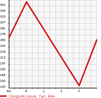 Аукционная статистика: График изменения цены TOYOTA CORONA PREMIO 1997 AT211 в зависимости от аукционных оценок