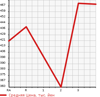 Аукционная статистика: График изменения цены TOYOTA CORONA PREMIO 1999 AT211 в зависимости от аукционных оценок