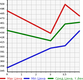 Аукционная статистика: График изменения цены TOYOTA CORONA PREMIO 2000 AT211 в зависимости от аукционных оценок