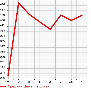 Аукционная статистика: График изменения цены TOYOTA CORONA PREMIO 2001 AT211 в зависимости от аукционных оценок