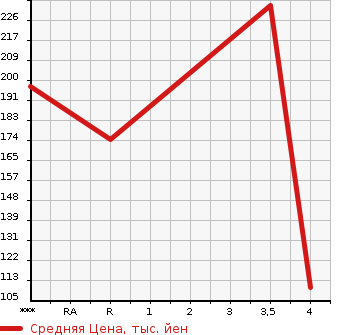 Аукционная статистика: График изменения цены TOYOTA CARINA 1996 AT211 в зависимости от аукционных оценок