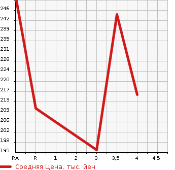 Аукционная статистика: График изменения цены TOYOTA CARINA 1997 AT211 в зависимости от аукционных оценок