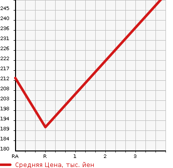 Аукционная статистика: График изменения цены TOYOTA CARINA 1998 AT211 в зависимости от аукционных оценок