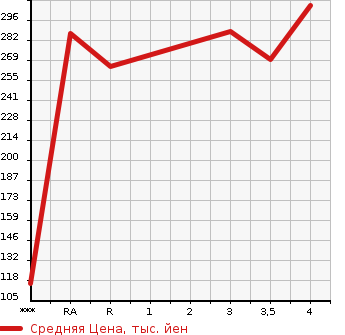 Аукционная статистика: График изменения цены TOYOTA CARINA 1999 AT211 в зависимости от аукционных оценок