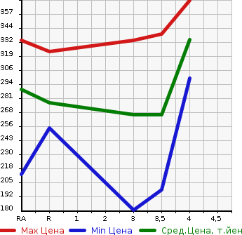 Аукционная статистика: График изменения цены TOYOTA CARINA 2001 AT211 в зависимости от аукционных оценок