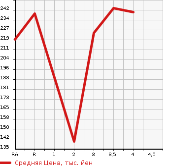 Аукционная статистика: График изменения цены TOYOTA CALDINA 2001 AT211G в зависимости от аукционных оценок