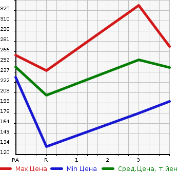 Аукционная статистика: График изменения цены TOYOTA CARINA 1997 AT212 в зависимости от аукционных оценок