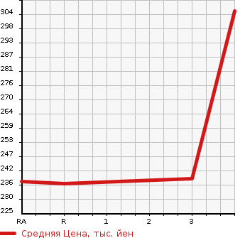 Аукционная статистика: График изменения цены TOYOTA CARINA 1998 AT212 в зависимости от аукционных оценок