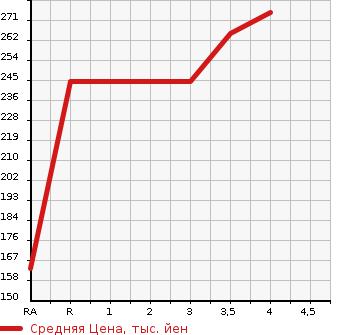 Аукционная статистика: График изменения цены TOYOTA CARINA 1999 AT212 в зависимости от аукционных оценок