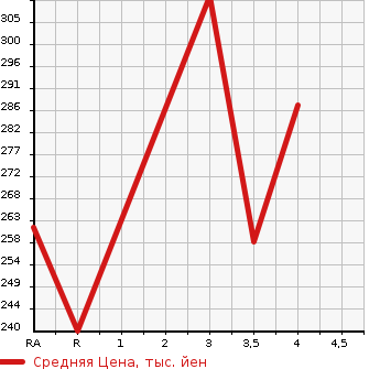 Аукционная статистика: График изменения цены TOYOTA CARINA 2000 AT212 в зависимости от аукционных оценок