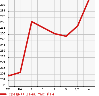 Аукционная статистика: График изменения цены TOYOTA CARINA 2001 AT212 в зависимости от аукционных оценок