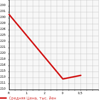 Аукционная статистика: График изменения цены TOYOTA ALPHARD 2003 ATH10W в зависимости от аукционных оценок