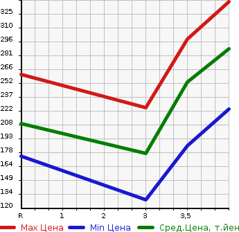 Аукционная статистика: График изменения цены TOYOTA ALPHARD 2004 ATH10W в зависимости от аукционных оценок