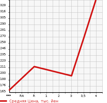 Аукционная статистика: График изменения цены TOYOTA ALPHARD 2005 ATH10W в зависимости от аукционных оценок
