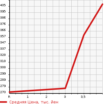 Аукционная статистика: График изменения цены TOYOTA ALPHARD 2007 ATH10W в зависимости от аукционных оценок