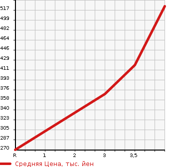 Аукционная статистика: График изменения цены TOYOTA ALPHARD 2008 ATH10W в зависимости от аукционных оценок