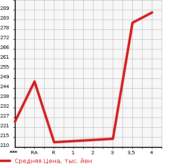 Аукционная статистика: График изменения цены TOYOTA ALPHARD HYBRID 2005 ATH10W в зависимости от аукционных оценок