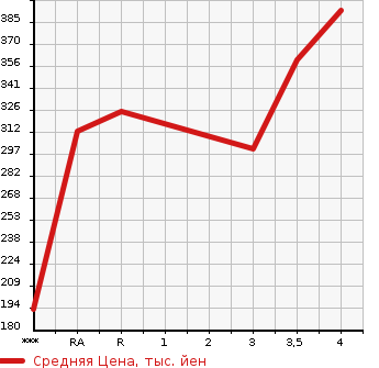Аукционная статистика: График изменения цены TOYOTA ALPHARD HYBRID 2007 ATH10W в зависимости от аукционных оценок