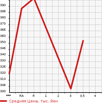 Аукционная статистика: График изменения цены TOYOTA ALPHARD HYBRID 2008 ATH10W в зависимости от аукционных оценок