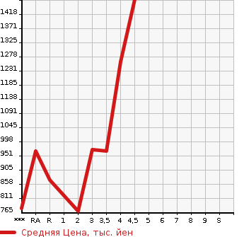 Аукционная статистика: График изменения цены TOYOTA VELLFIRE 2012 ATH20W в зависимости от аукционных оценок