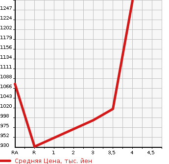 Аукционная статистика: График изменения цены TOYOTA ALPHARD 2012 ATH20W в зависимости от аукционных оценок