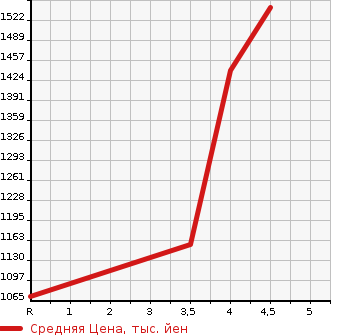 Аукционная статистика: График изменения цены TOYOTA ALPHARD 2014 ATH20W в зависимости от аукционных оценок