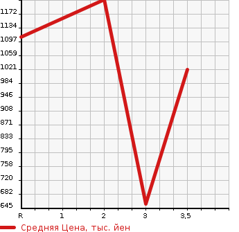 Аукционная статистика: График изменения цены TOYOTA VELLFIRE HYBRID 2011 ATH20W в зависимости от аукционных оценок