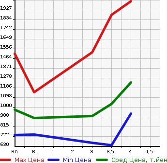 Аукционная статистика: График изменения цены TOYOTA VELLFIRE HYBRID 2012 ATH20W в зависимости от аукционных оценок