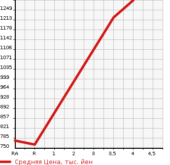 Аукционная статистика: График изменения цены TOYOTA ALPHARD HYBRID 2011 ATH20W в зависимости от аукционных оценок