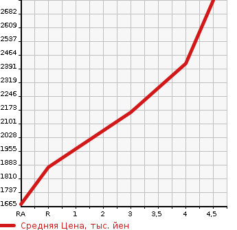 Аукционная статистика: График изменения цены TOYOTA HARRIER HYBRID 2020 AVU65W в зависимости от аукционных оценок