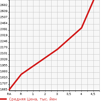 Аукционная статистика: График изменения цены TOYOTA HARRIER HYBRID 2020 AVU65W в зависимости от аукционных оценок