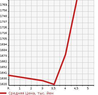 Аукционная статистика: График изменения цены TOYOTA HARRIER 2015 AVU65W в зависимости от аукционных оценок