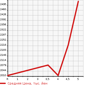 Аукционная статистика: График изменения цены TOYOTA HARRIER 2018 AVU65W в зависимости от аукционных оценок