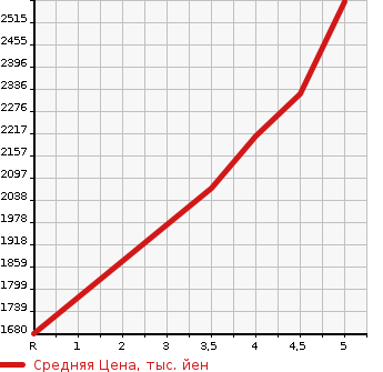 Аукционная статистика: График изменения цены TOYOTA HARRIER 2019 AVU65W в зависимости от аукционных оценок