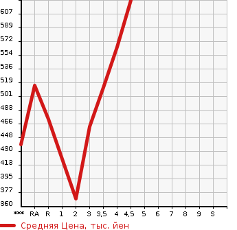 Аукционная статистика: График изменения цены TOYOTA CAMRY 2011 AVV50 в зависимости от аукционных оценок